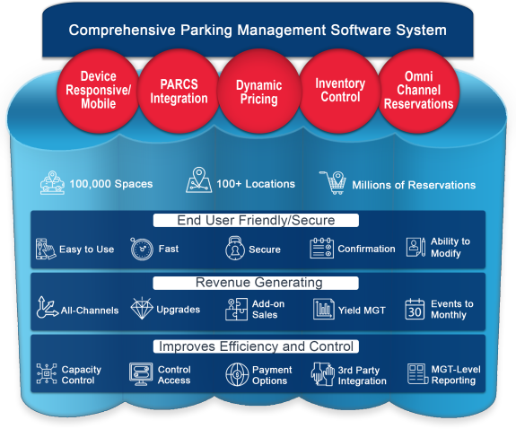 parking software dashboard